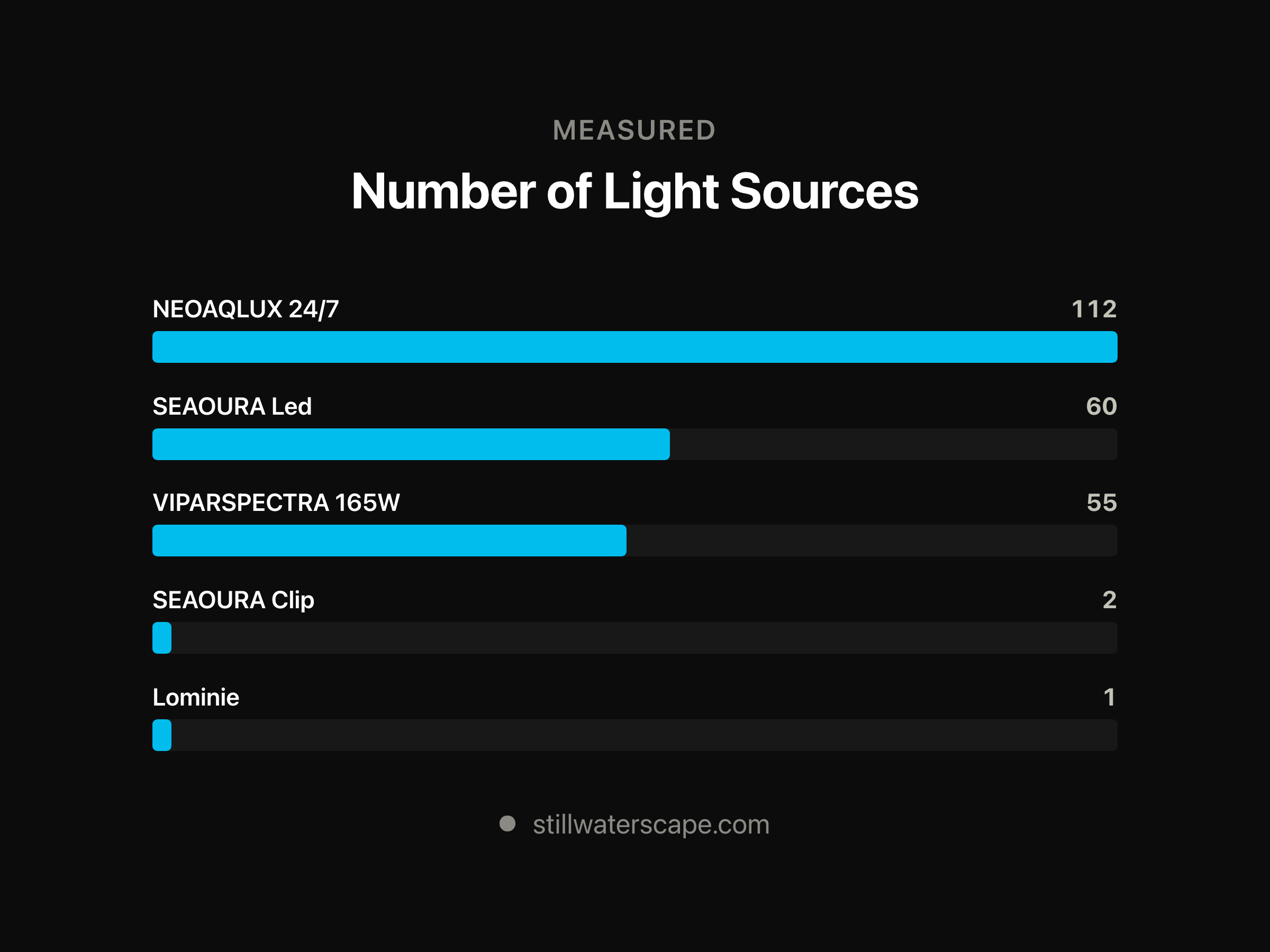 Aquarium Light PAR Is a Point Reading, Not a Tank